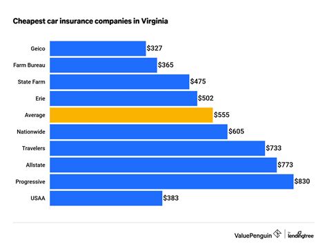 what vehicles are cheapest on insurance in va